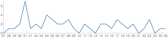 Smashwords-Chart-Views-Portrait-Aug-16